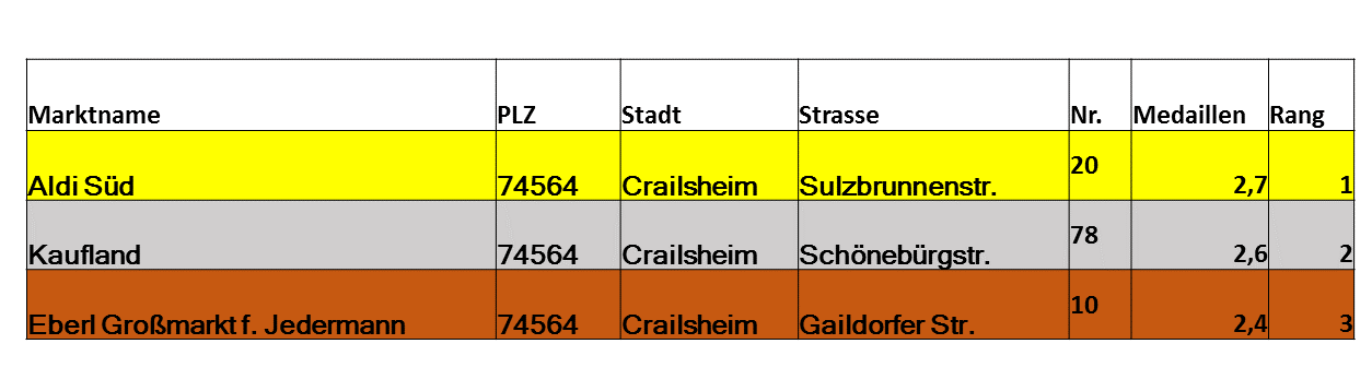 Ranking Crailsheim Tabelle