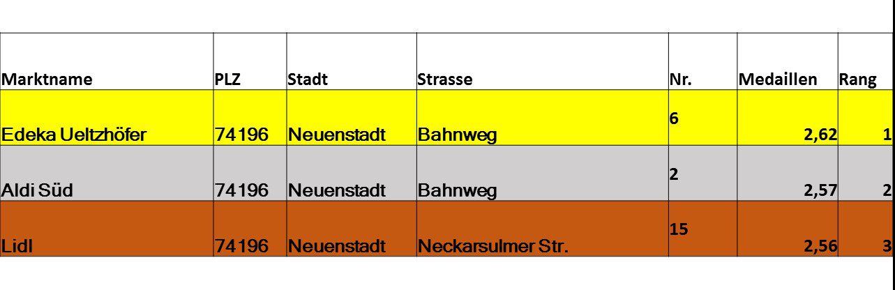 Ranking Neuenstadt