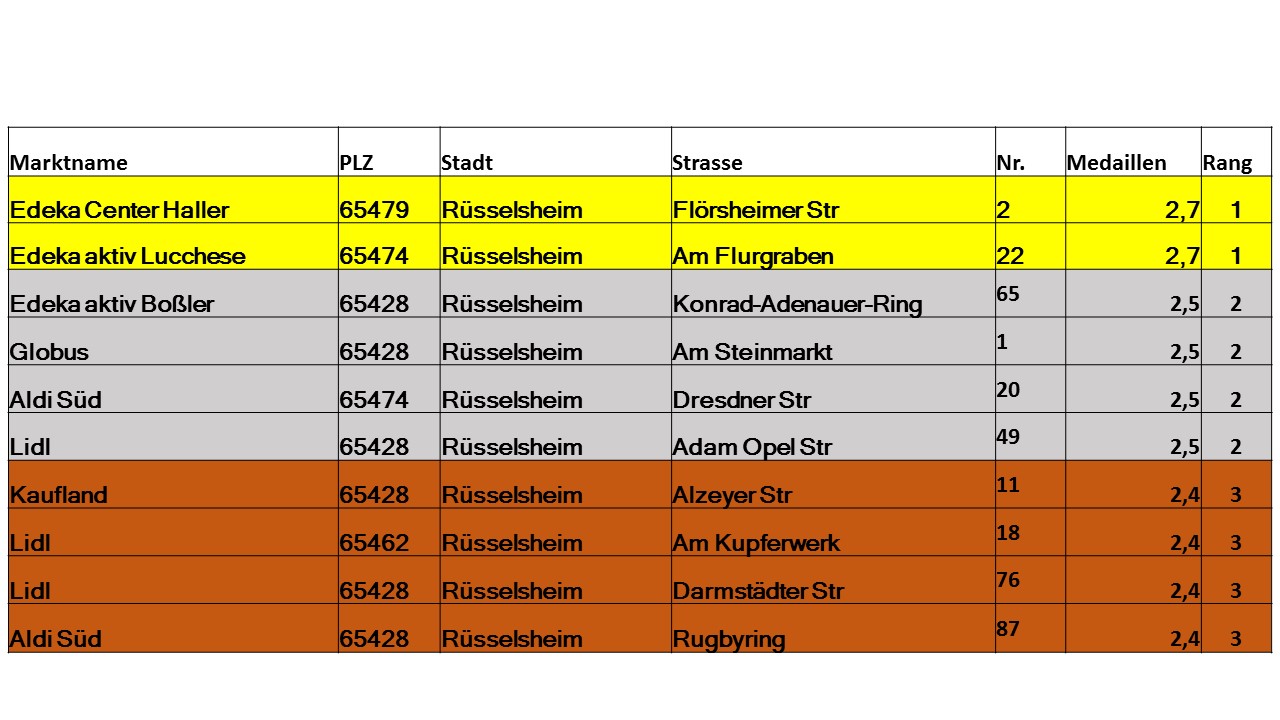 Bild Zwischenstand Ranking Rüsselsheim