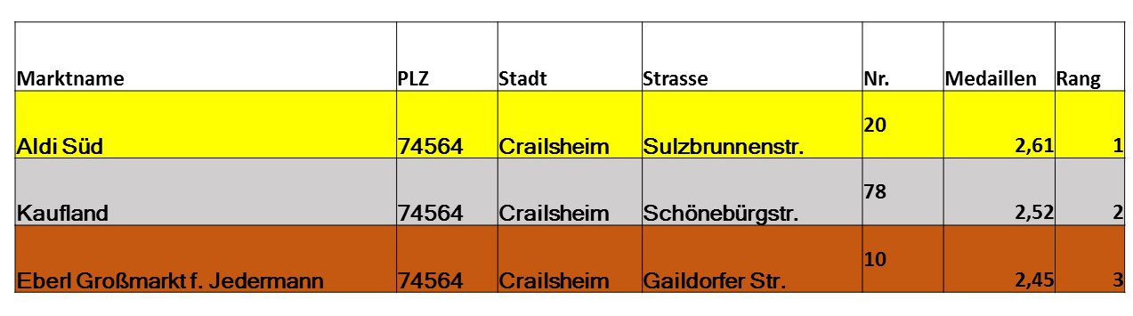 Endstand Ranking Crailsheim