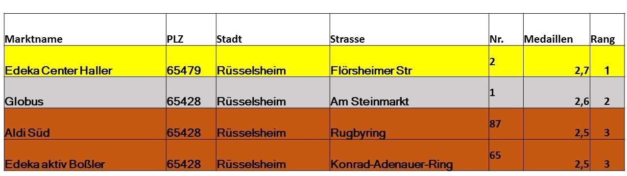 Bild Endstand Ranking Rüsselsheim
