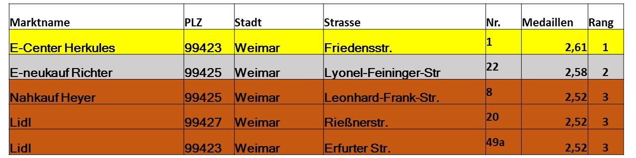 Bild Ranking Weimar Endstand