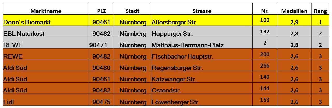 Bild Ranking Nürnberg Endstand