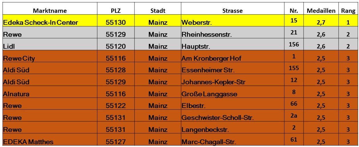 Bild Ranking Mainz Zwstand