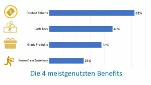 TOP 4 Benefits der Kundenbindungsprogramme EU